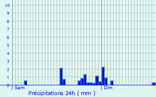 Graphique des précipitations prvues pour Sainte-Croix-en-Plaine