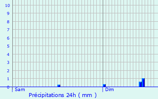 Graphique des précipitations prvues pour Christnach