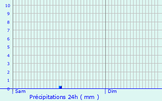 Graphique des précipitations prvues pour Bad Dben