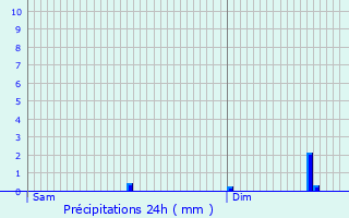 Graphique des précipitations prvues pour Graulinster
