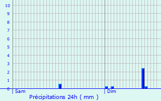 Graphique des précipitations prvues pour Altrier