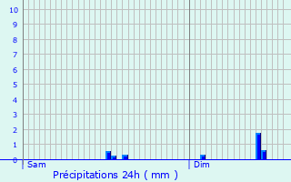 Graphique des précipitations prvues pour Hemstal