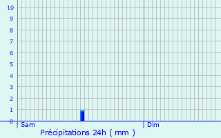 Graphique des précipitations prvues pour Domeyrot