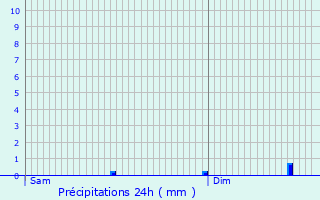 Graphique des précipitations prvues pour Bastendorf