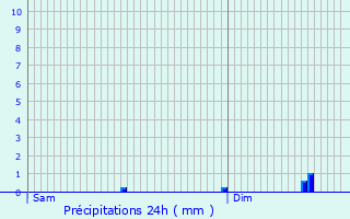 Graphique des précipitations prvues pour Diekirch