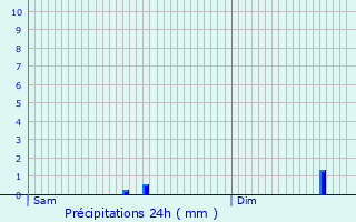 Graphique des précipitations prvues pour Niederberg