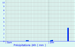 Graphique des précipitations prvues pour Rollingergrund