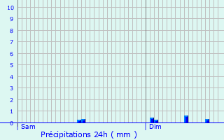 Graphique des précipitations prvues pour Holzem