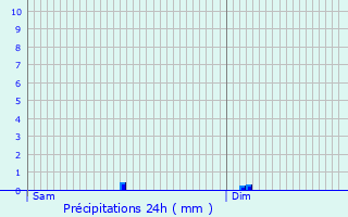 Graphique des précipitations prvues pour Contern