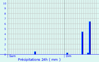 Graphique des précipitations prvues pour Hagen