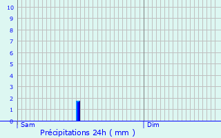 Graphique des précipitations prvues pour Saramon