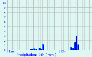 Graphique des précipitations prvues pour Saint-Jean-de-Boeuf