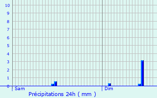 Graphique des précipitations prvues pour Grund