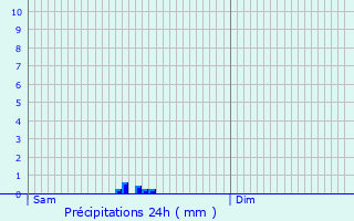 Graphique des précipitations prvues pour Bonlier