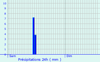 Graphique des précipitations prvues pour Noidant-Chatenoy