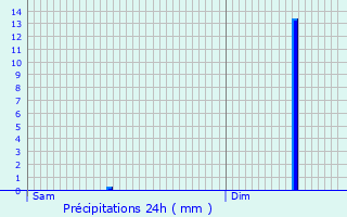 Graphique des précipitations prvues pour Roder