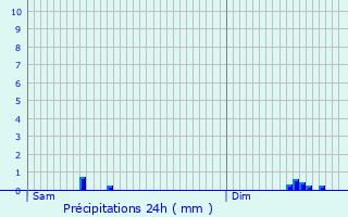 Graphique des précipitations prvues pour Sury-le-Comtal