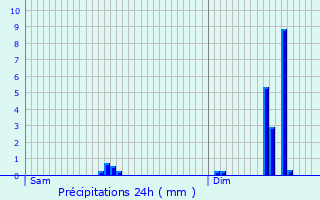 Graphique des précipitations prvues pour Scierie Schleif