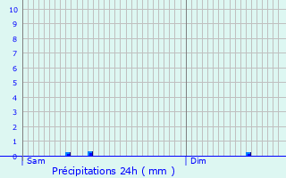 Graphique des précipitations prvues pour Grosbous