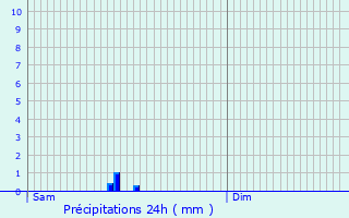 Graphique des précipitations prvues pour Saint-Souplet