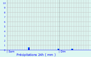 Graphique des précipitations prvues pour Fauvillers