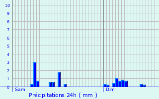 Graphique des précipitations prvues pour La Chabanne