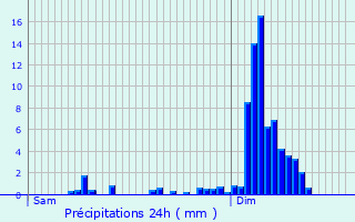 Graphique des précipitations prvues pour Sanssat