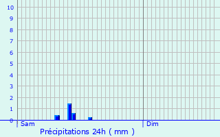 Graphique des précipitations prvues pour Beuvrages