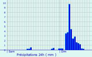 Graphique des précipitations prvues pour Pierrefitte-sur-Loire