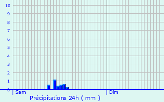 Graphique des précipitations prvues pour Leforest