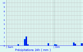 Graphique des précipitations prvues pour Marignier