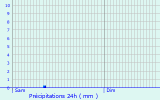 Graphique des précipitations prvues pour Grumelscheid