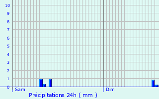 Graphique des précipitations prvues pour Chassieu