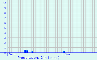 Graphique des précipitations prvues pour Marcy-l