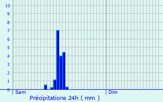 Graphique des précipitations prvues pour Aubenas