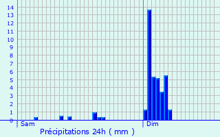 Graphique des précipitations prvues pour Blessac