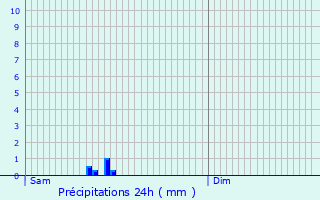 Graphique des précipitations prvues pour Sranvillers-Forenville