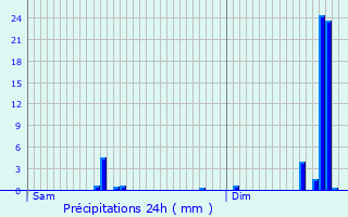 Graphique des précipitations prvues pour Gaillard
