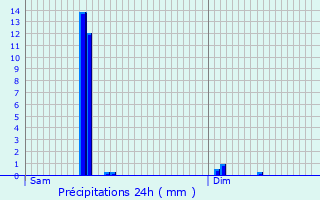 Graphique des précipitations prvues pour Bellignat