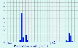 Graphique des précipitations prvues pour Saint-Genis-Pouilly