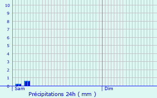 Graphique des précipitations prvues pour Areines