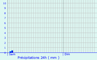 Graphique des précipitations prvues pour Hondschoote