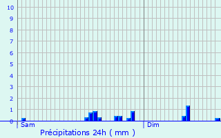 Graphique des précipitations prvues pour Magstatt-le-Haut