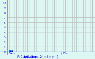 Graphique des précipitations prvues pour Fennange