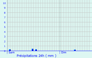 Graphique des précipitations prvues pour Saint-loy-les-Mines