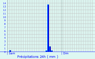 Graphique des précipitations prvues pour Assesse