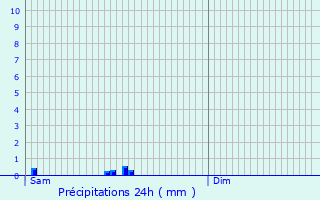 Graphique des précipitations prvues pour Andeville