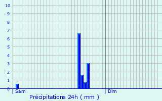 Graphique des précipitations prvues pour Chimay