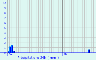 Graphique des précipitations prvues pour Dinant