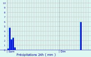 Graphique des précipitations prvues pour Ath